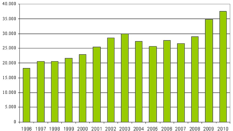 Abbildung: Entwicklung der Drittmittelausgaben der Universität Paderborn von 1996 bis 2010