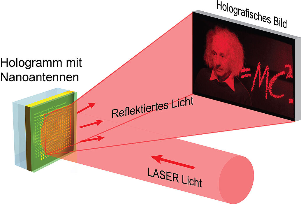 Foto (Universität Paderborn): Das Schema zeigt die Funktionsweise zur Erzeugung der holografischen Abbildung aus dem Nanoantennen-Hologramm. Das Licht eines Lasers wird von der Oberfläche mit den kleinen Antennen unter einem bestimmten Winkel reflektier