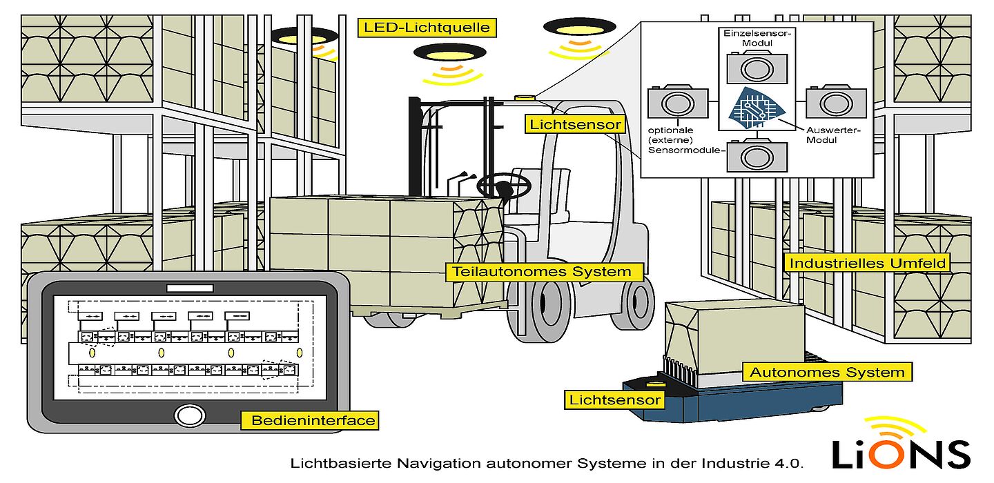 Lichtbasierte Navigation für die Industrie 4.0. Grafik: Fraunhofer IEM
