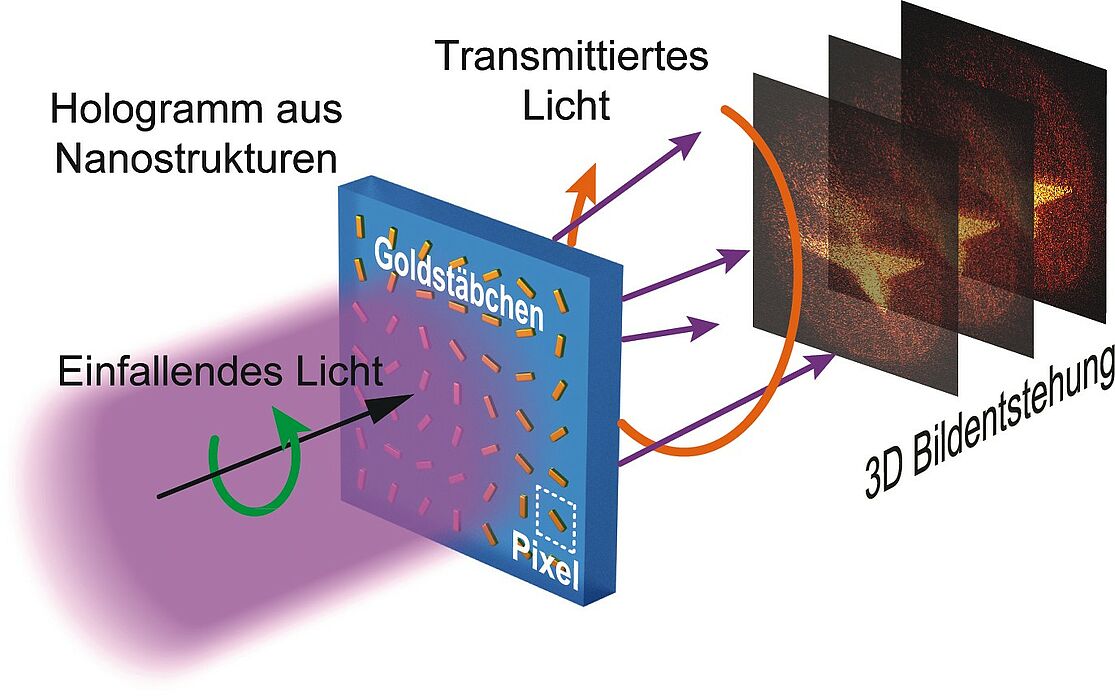 Abbildung (Department Physik): Das Schema zeigt den Aufbau zur Erzeugung des dreidimensionalen Bildes aus dem Hologramm im Optiklabor.
