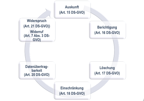 Welche Rechte haben Betroffene? Welche Rechte haben Betroffene?