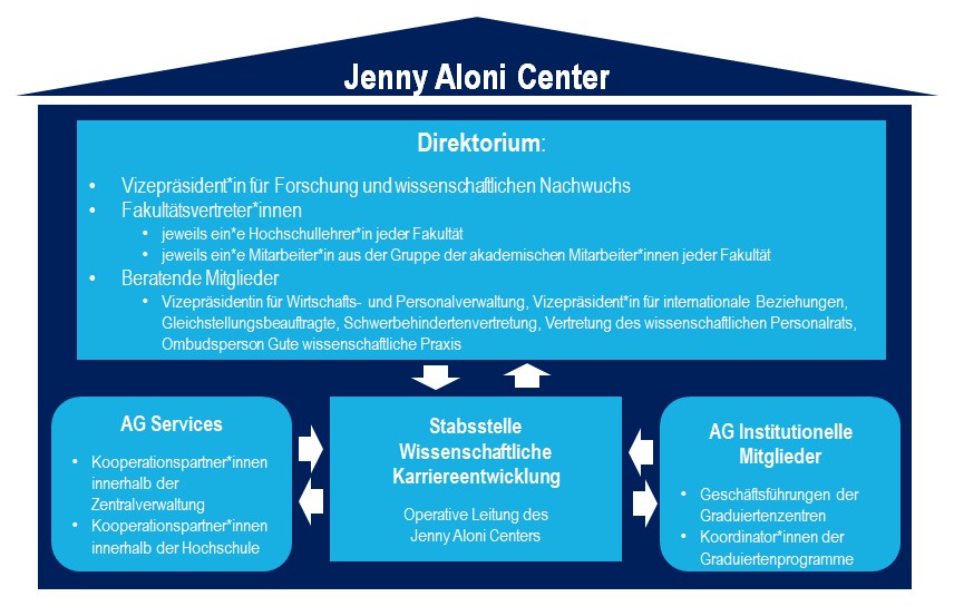 Struktur des Jenny Aloni Centers