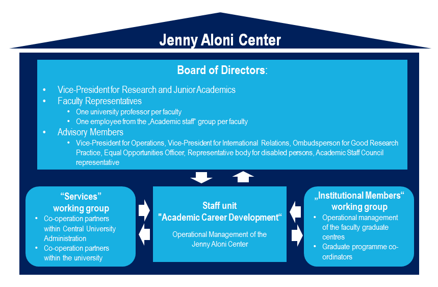 Structure of the Jenny Aloni Center