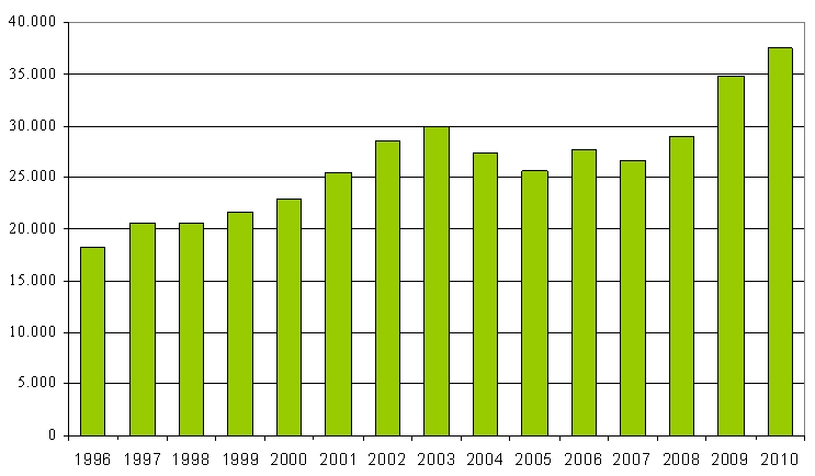 Abbildung: Entwicklung der Drittmittelausgaben der Universität Paderborn von 1996 bis 2010