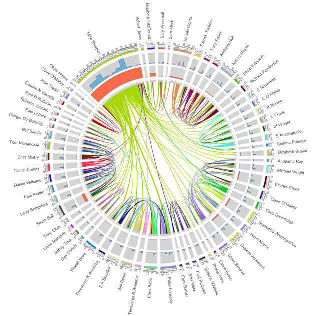 Foto: Autorennetzwerk von Wissenschaftler Mike Sharples in der mLearn Konferenzserie mit Anzahl der Veröffentlichungen und Ko-Autoren-Relationen.