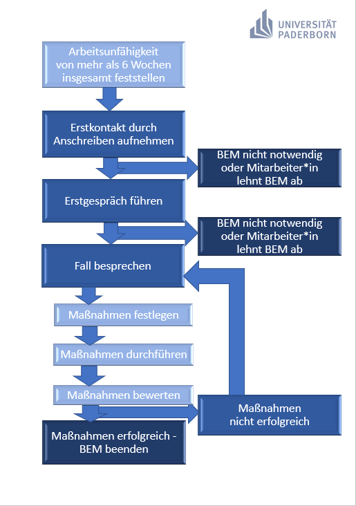 Ablaufdiagramm